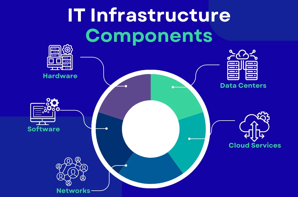 IT Infrastructure Components